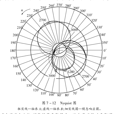 多平面動平衡的振型圓平衡法