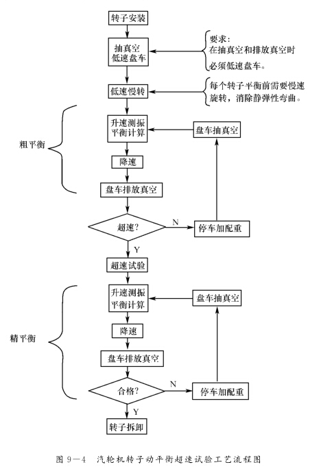 汽輪機(jī)轉(zhuǎn)子現(xiàn)場動平衡的工藝流程