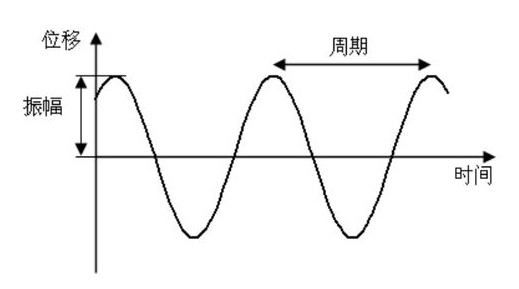 簡(jiǎn)諧振動(dòng)的三要素