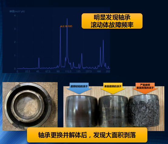 設(shè)備健康管理系統(tǒng)振動(dòng)分析、故障診斷類型與帶來的經(jīng)濟(jì)效益