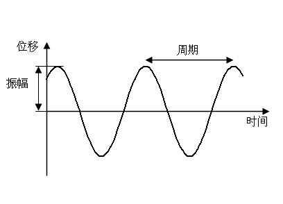 簡諧振動(dòng)