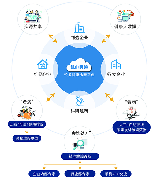 設(shè)備健康診斷平臺(tái)核心業(yè)務(wù)