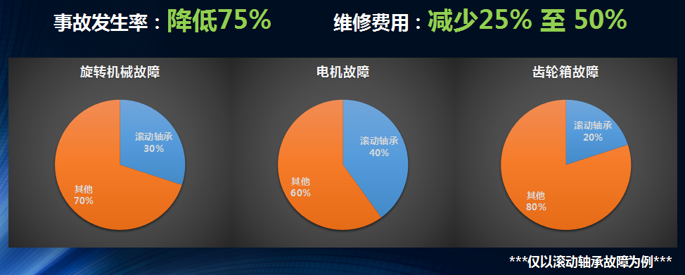 僅以滾動軸承故障為例我們再來看下應(yīng)用龍城國際設(shè)備健康管理之后得到的效果。