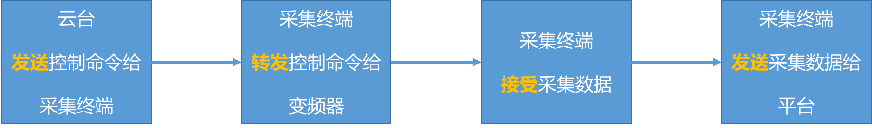 LC530 多功能在線監(jiān)測(cè)終端采集命令流程