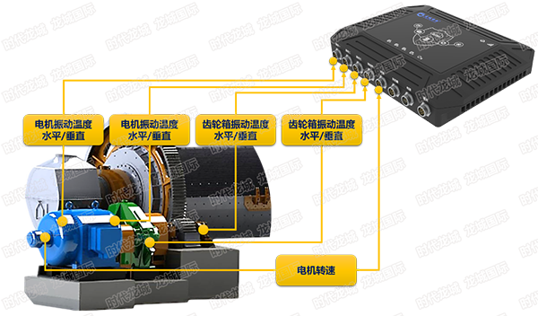 設(shè)備在線監(jiān)測示意圖（球磨機(jī)，電機(jī)、軸承、齒輪箱監(jiān)測）
